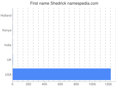 prenom Shedrick