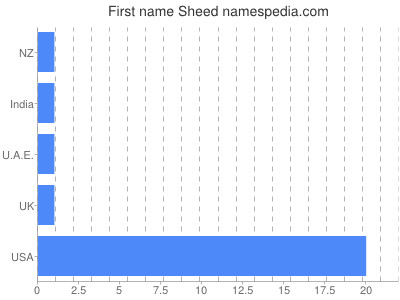 Vornamen Sheed