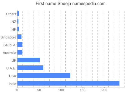 prenom Sheeja