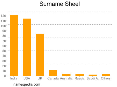 Surname Sheel