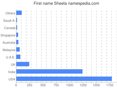 Given name Sheela