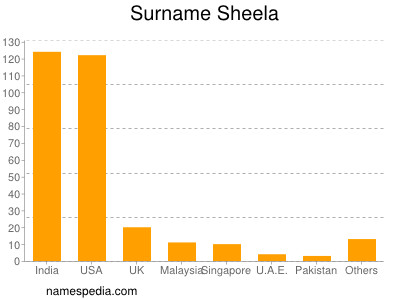 Surname Sheela
