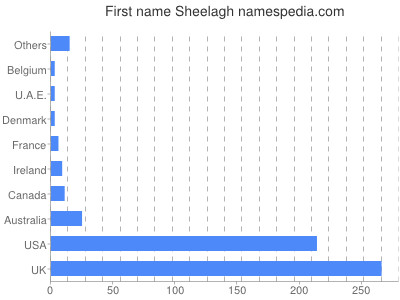 Vornamen Sheelagh