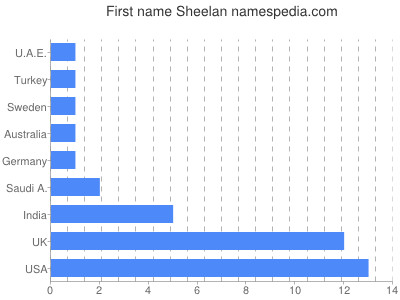 Vornamen Sheelan