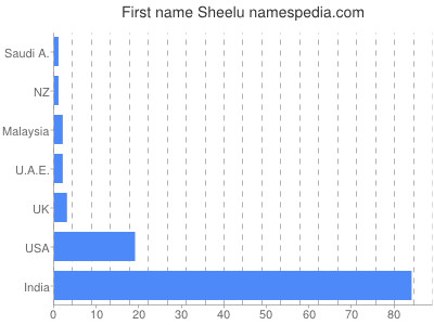 prenom Sheelu