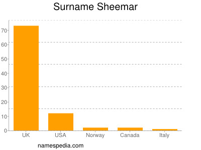 Surname Sheemar
