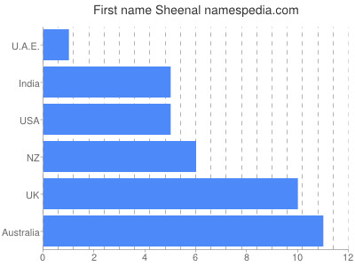 prenom Sheenal