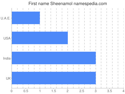 Given name Sheenamol