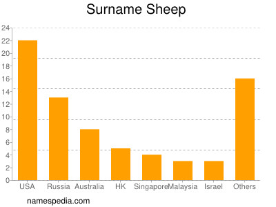 Familiennamen Sheep