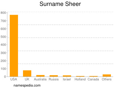 Surname Sheer