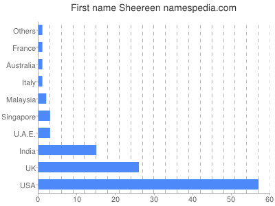 Vornamen Sheereen