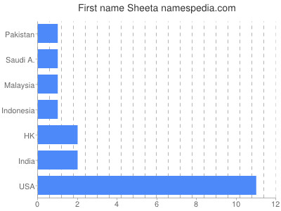 Vornamen Sheeta