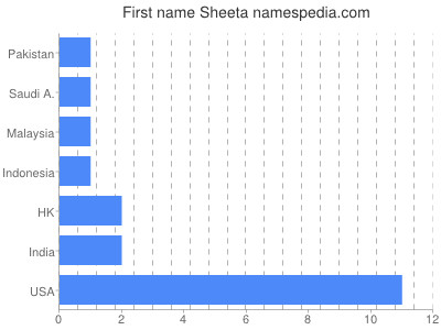 prenom Sheeta