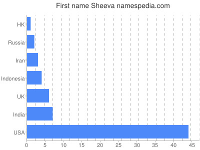 Vornamen Sheeva