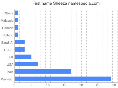 Vornamen Sheeza