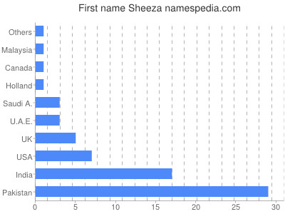 prenom Sheeza