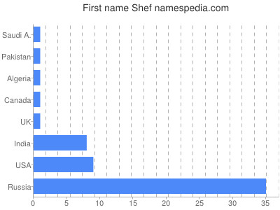 Given name Shef