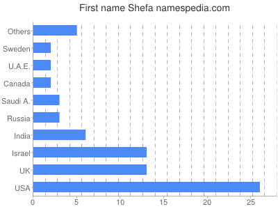 prenom Shefa