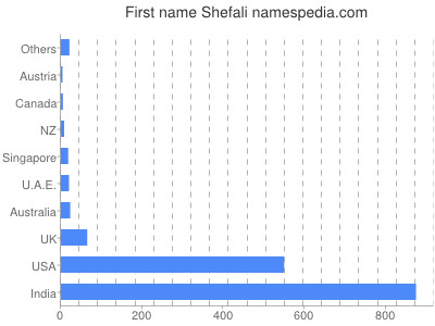 prenom Shefali