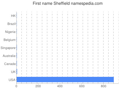 Vornamen Sheffield