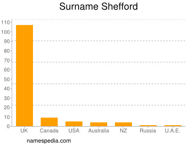 nom Shefford