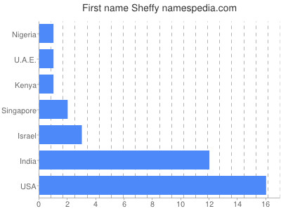 prenom Sheffy