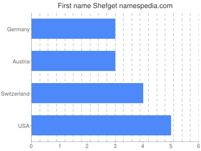 Vornamen Shefget