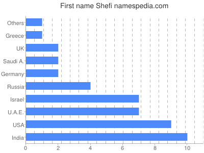 prenom Shefi