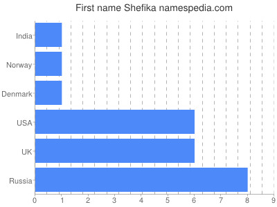 prenom Shefika