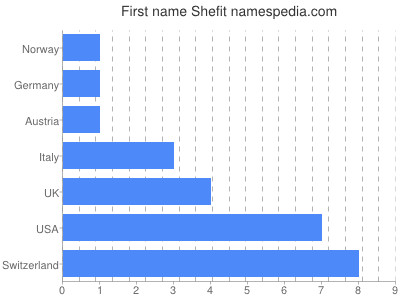 prenom Shefit