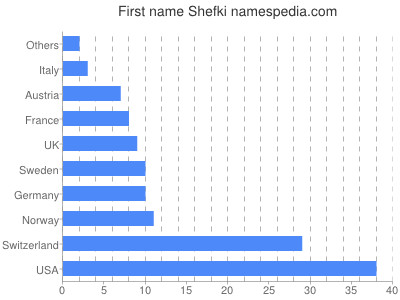 prenom Shefki