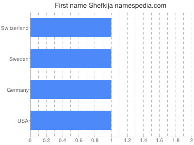 Vornamen Shefkija