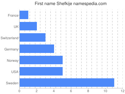 Vornamen Shefkije