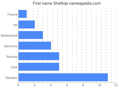 prenom Shefkije