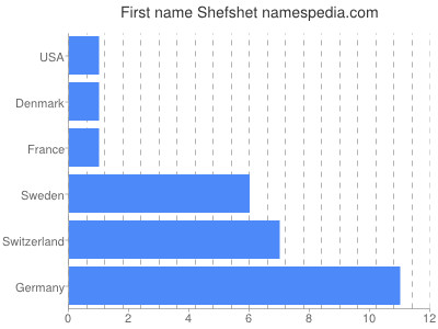 prenom Shefshet