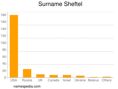 Familiennamen Sheftel