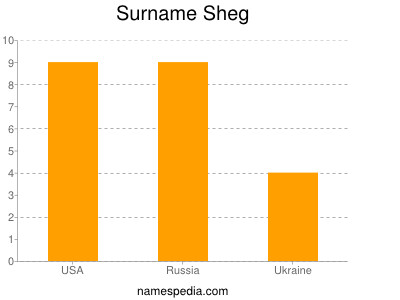 Familiennamen Sheg