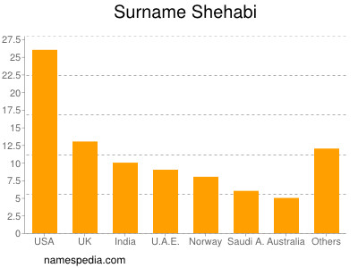 Surname Shehabi