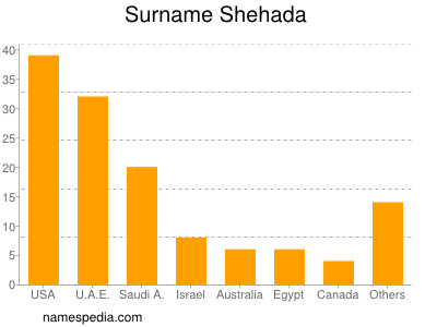 Surname Shehada