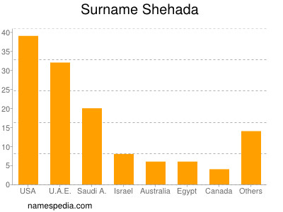 nom Shehada