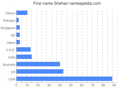 prenom Shehan