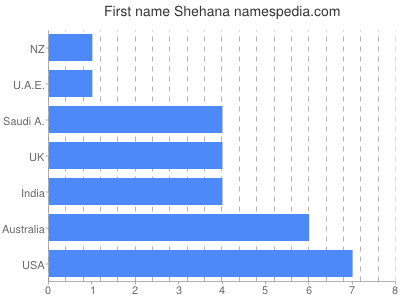 prenom Shehana