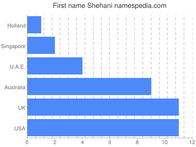 Vornamen Shehani