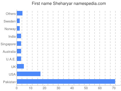 Vornamen Sheharyar