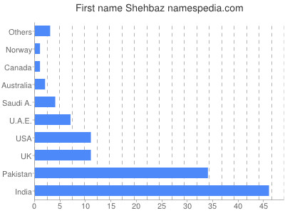 Vornamen Shehbaz