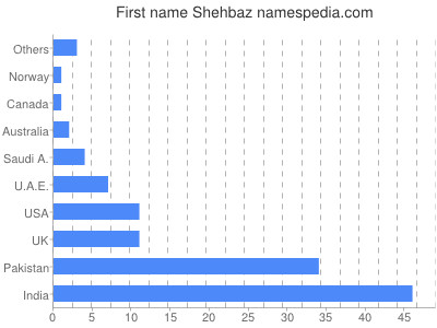 Given name Shehbaz