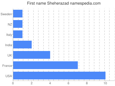 Vornamen Sheherazad