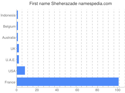 Given name Sheherazade
