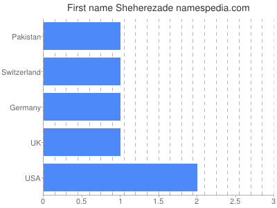 Vornamen Sheherezade