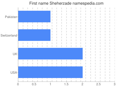 Vornamen Sheherzade